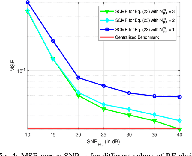 Figure 4 for Robust Linear Hybrid Beamforming Designs Relying on Imperfect CSI in mmWave MIMO IoT Networks