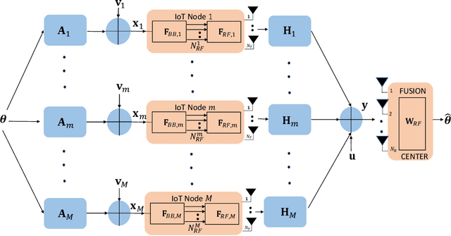 Figure 1 for Robust Linear Hybrid Beamforming Designs Relying on Imperfect CSI in mmWave MIMO IoT Networks