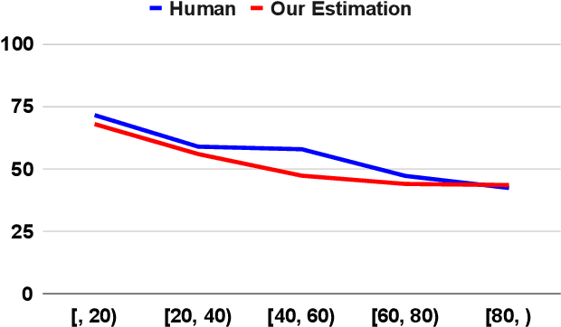 Figure 4 for Investigating Factuality in Long-Form Text Generation: The Roles of Self-Known and Self-Unknown