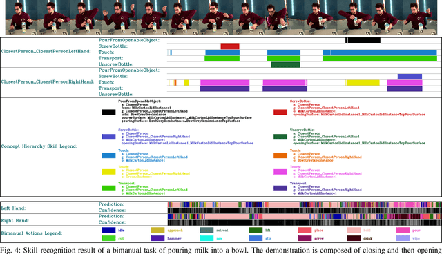 Figure 4 for Using The Concept Hierarchy for Household Action Recognition