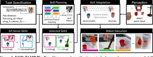 Figure 3 for NOD-TAMP: Multi-Step Manipulation Planning with Neural Object Descriptors