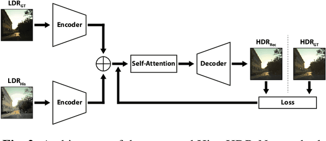 Figure 3 for HistoHDR-Net: Histogram Equalization for Single LDR to HDR Image Translation