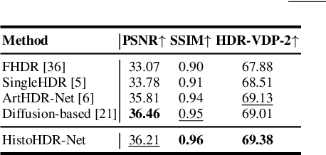 Figure 4 for HistoHDR-Net: Histogram Equalization for Single LDR to HDR Image Translation