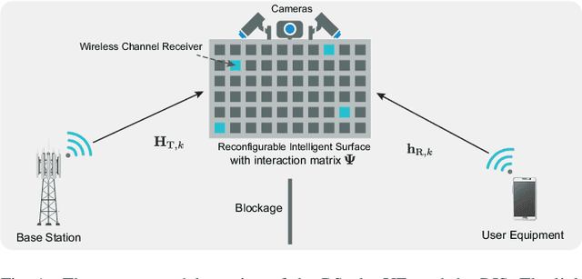 Figure 1 for Camera Aided Reconfigurable Intelligent Surfaces: Computer Vision Based Fast Beam Selection