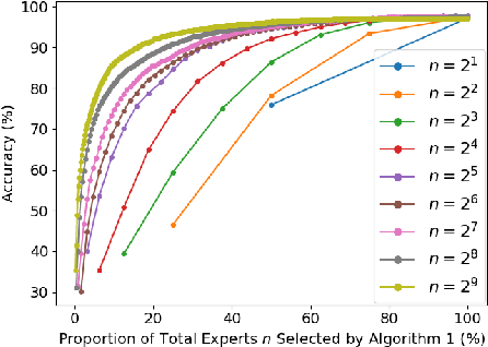 Figure 1 for Beyond Parameter Count: Implicit Bias in Soft Mixture of Experts