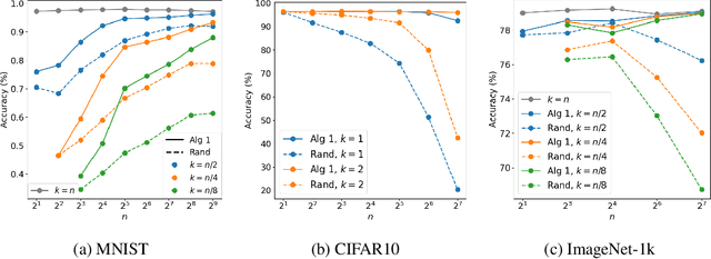 Figure 3 for Beyond Parameter Count: Implicit Bias in Soft Mixture of Experts