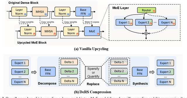 Figure 3 for DeRS: Towards Extremely Efficient Upcycled Mixture-of-Experts Models