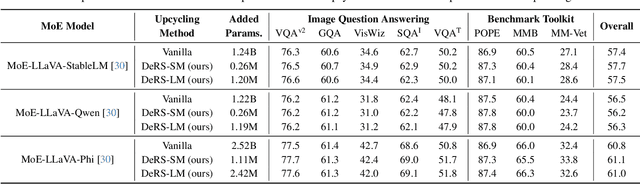 Figure 2 for DeRS: Towards Extremely Efficient Upcycled Mixture-of-Experts Models