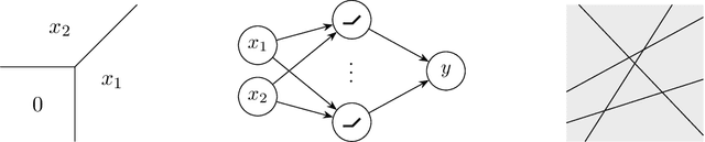 Figure 3 for Towards Lower Bounds on the Depth of ReLU Neural Networks