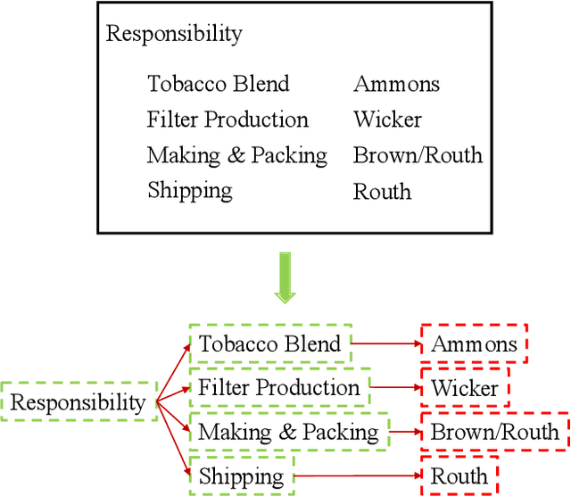 Figure 1 for A Question-Answering Approach to Key Value Pair Extraction from Form-like Document Images