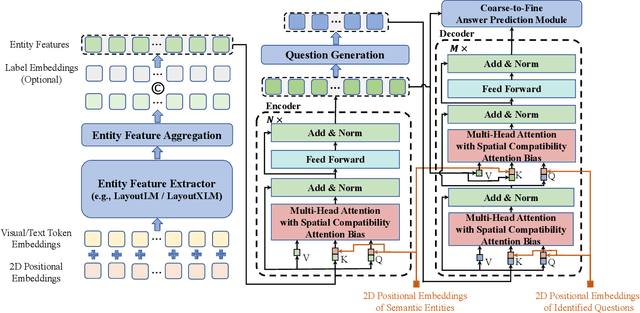 Figure 3 for A Question-Answering Approach to Key Value Pair Extraction from Form-like Document Images