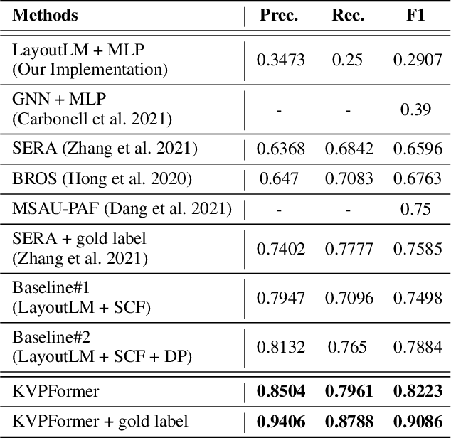 Figure 2 for A Question-Answering Approach to Key Value Pair Extraction from Form-like Document Images