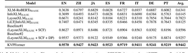 Figure 4 for A Question-Answering Approach to Key Value Pair Extraction from Form-like Document Images