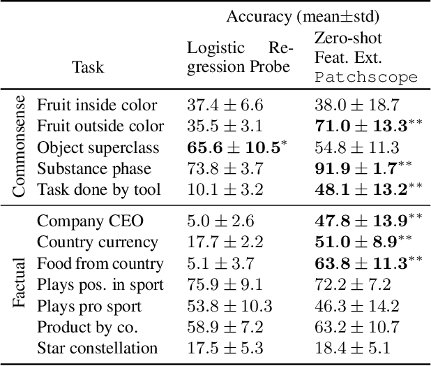 Figure 4 for Patchscopes: A Unifying Framework for Inspecting Hidden Representations of Language Models