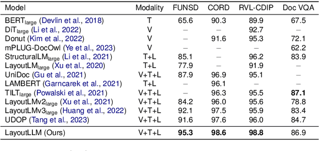 Figure 4 for LayoutLLM: Large Language Model Instruction Tuning for Visually Rich Document Understanding