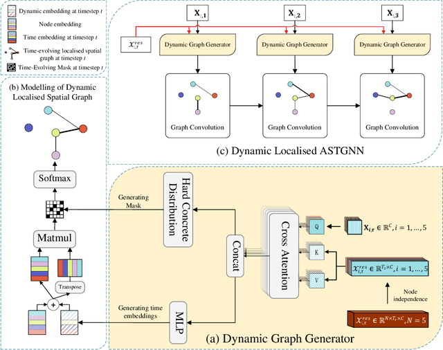 Figure 1 for Dynamic Localisation of Spatial-Temporal Graph Neural Network