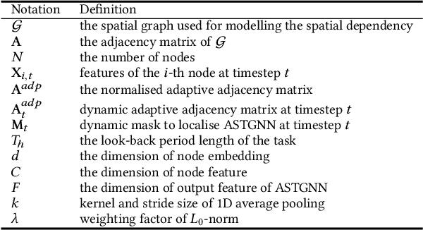 Figure 2 for Dynamic Localisation of Spatial-Temporal Graph Neural Network