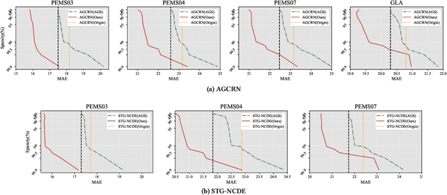 Figure 3 for Dynamic Localisation of Spatial-Temporal Graph Neural Network