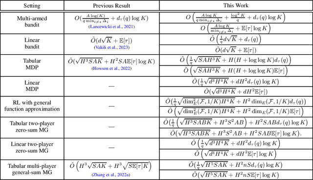 Figure 1 for A Reduction-based Framework for Sequential Decision Making with Delayed Feedback