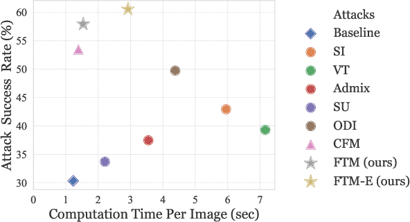 Figure 1 for Improving Transferable Targeted Attacks with Feature Tuning Mixup