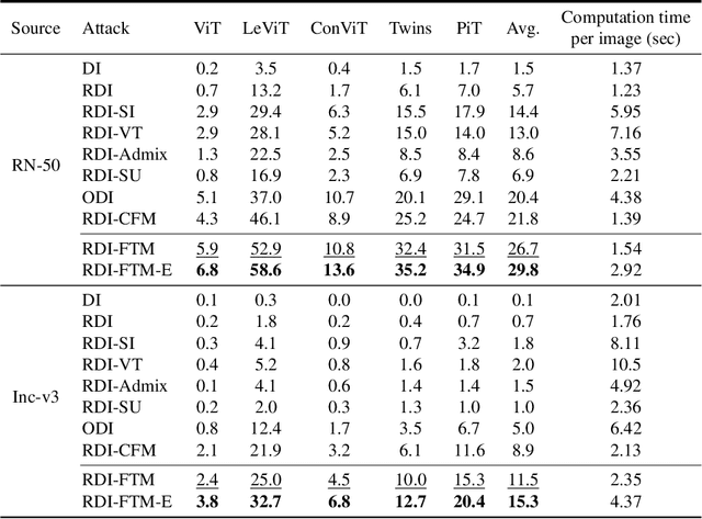 Figure 4 for Improving Transferable Targeted Attacks with Feature Tuning Mixup