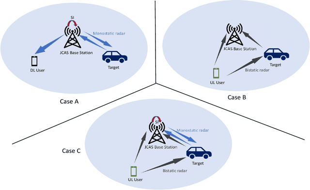 Figure 1 for Full Duplex Joint Communications and Sensing for 6G: Opportunities and Challenges