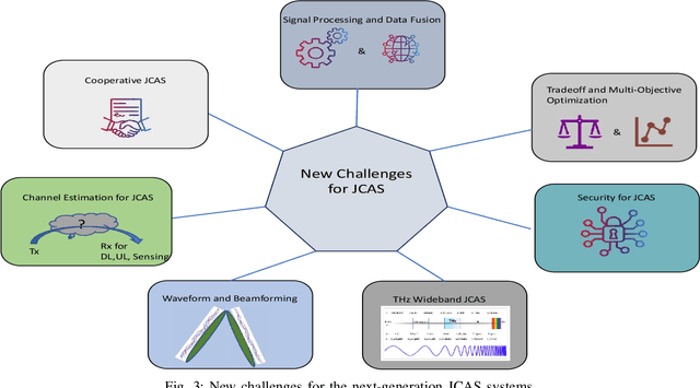 Figure 3 for Full Duplex Joint Communications and Sensing for 6G: Opportunities and Challenges