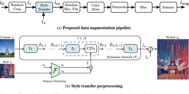 Figure 1 for SASSL: Enhancing Self-Supervised Learning via Neural Style Transfer