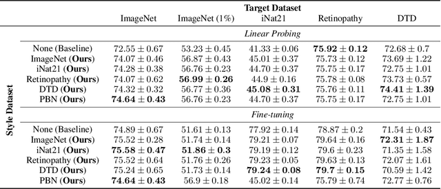 Figure 4 for SASSL: Enhancing Self-Supervised Learning via Neural Style Transfer