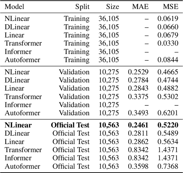 Figure 1 for UrbanAI 2025 Challenge: Linear vs Transformer Models for Long-Horizon Exogenous Temperature Forecasting