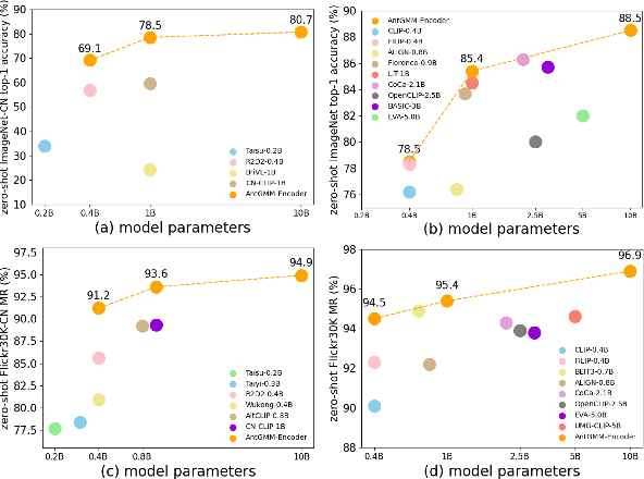 Figure 1 for M2-Encoder: Advancing Bilingual Image-Text Understanding by Large-scale Efficient Pretraining