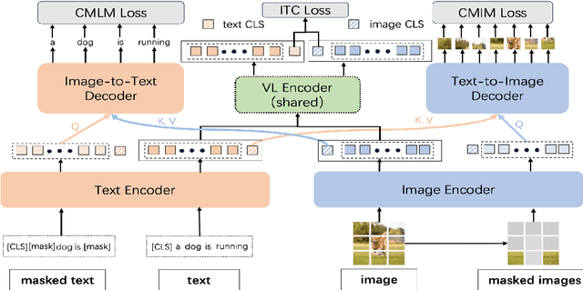 Figure 3 for M2-Encoder: Advancing Bilingual Image-Text Understanding by Large-scale Efficient Pretraining