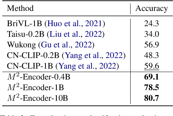 Figure 4 for M2-Encoder: Advancing Bilingual Image-Text Understanding by Large-scale Efficient Pretraining