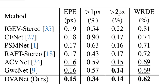 Figure 2 for Depth-aware Volume Attention for Texture-less Stereo Matching