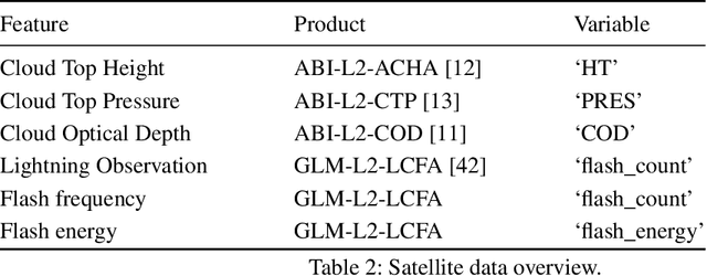 Figure 4 for Lightning Prediction under Uncertainty: DeepLight with Hazy Loss