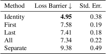 Figure 4 for Merging Text Transformer Models from Different Initializations