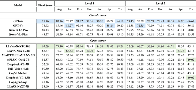 Figure 4 for Multi-Dimensional Insights: Benchmarking Real-World Personalization in Large Multimodal Models