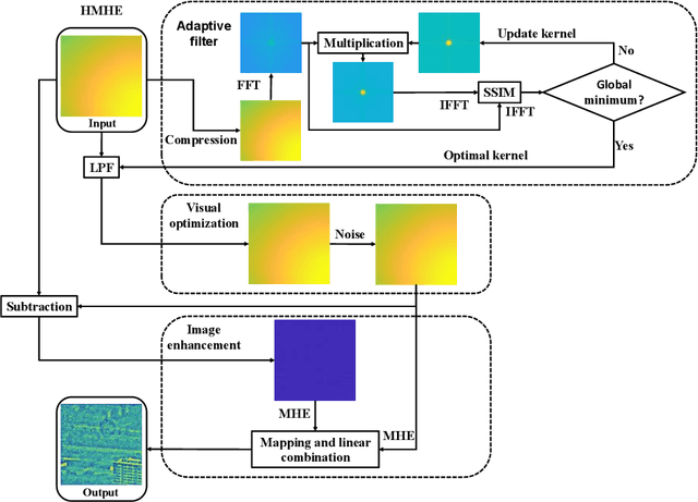 Figure 2 for Inhomogeneous illuminated image enhancement under extremely low visibility condition