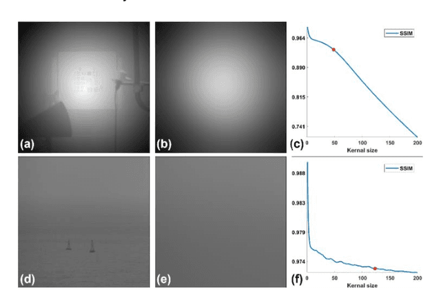 Figure 3 for Inhomogeneous illuminated image enhancement under extremely low visibility condition