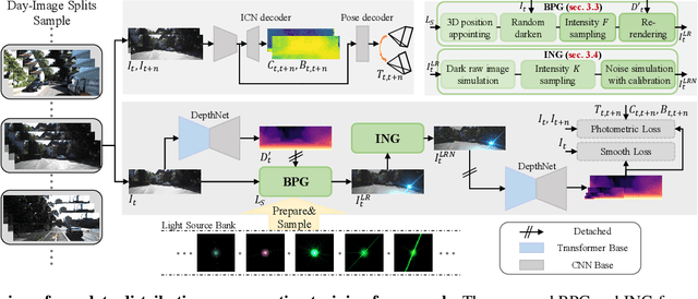 Figure 2 for Self-Supervised Monocular Depth Estimation in the Dark: Towards Data Distribution Compensation