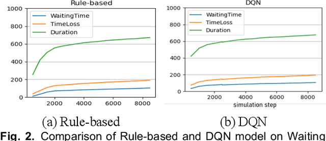 Figure 3 for Applying Reinforcement Learning to Optimize Traffic Light Cycles