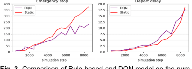 Figure 4 for Applying Reinforcement Learning to Optimize Traffic Light Cycles