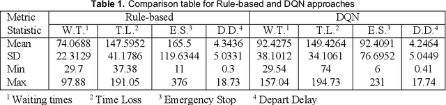 Figure 2 for Applying Reinforcement Learning to Optimize Traffic Light Cycles