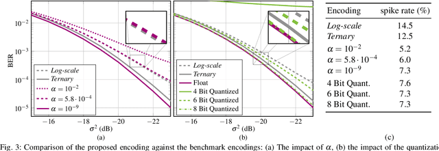 Figure 2 for Energy-efficient Spiking Neural Network Equalization for IM/DD Systems with Optimized Neural Encoding