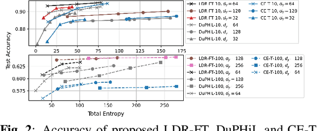 Figure 2 for A Principled Hierarchical Deep Learning Approach to Joint Image Compression and Classification