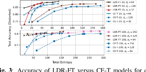 Figure 3 for A Principled Hierarchical Deep Learning Approach to Joint Image Compression and Classification