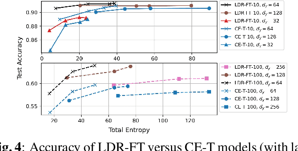 Figure 4 for A Principled Hierarchical Deep Learning Approach to Joint Image Compression and Classification