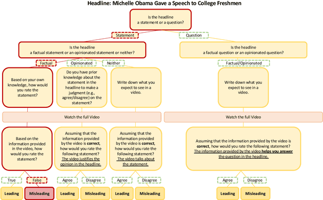 Figure 2 for Not all Fake News is Written: A Dataset and Analysis of Misleading Video Headlines