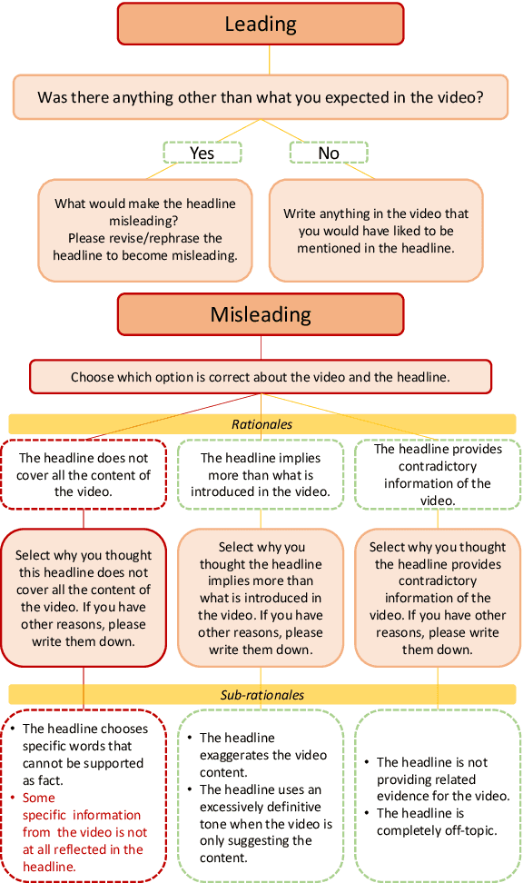 Figure 3 for Not all Fake News is Written: A Dataset and Analysis of Misleading Video Headlines