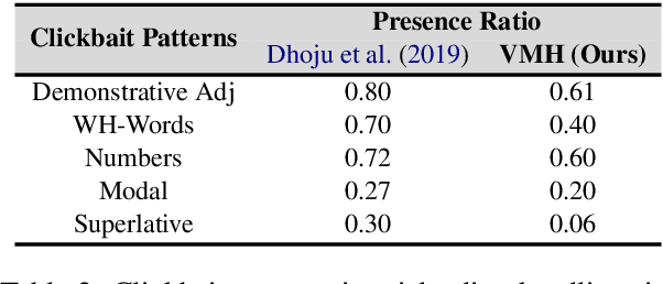 Figure 4 for Not all Fake News is Written: A Dataset and Analysis of Misleading Video Headlines